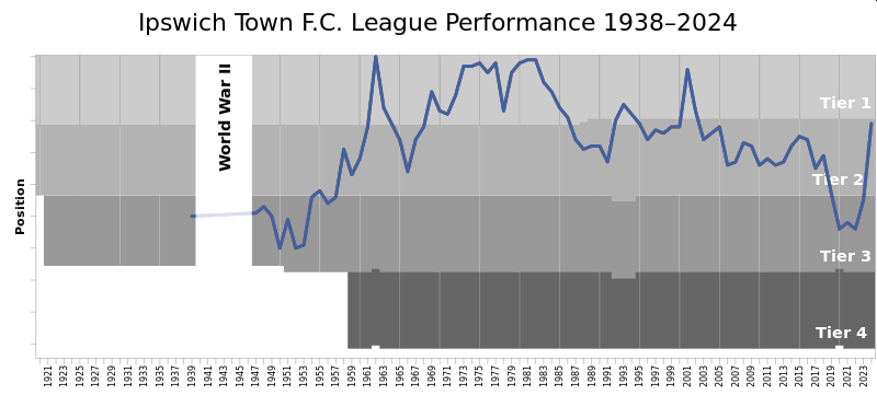 ipswich town league performance 1938-2024
